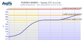 Emergenza maltempo Banna Poirino