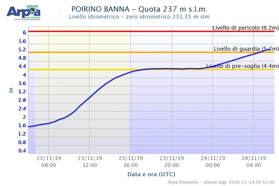 Emergenza maltempo Banna Poirino