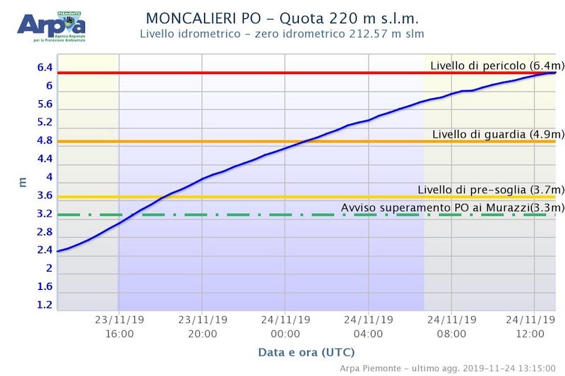 Po a Moncalieri allerta idrogeologica